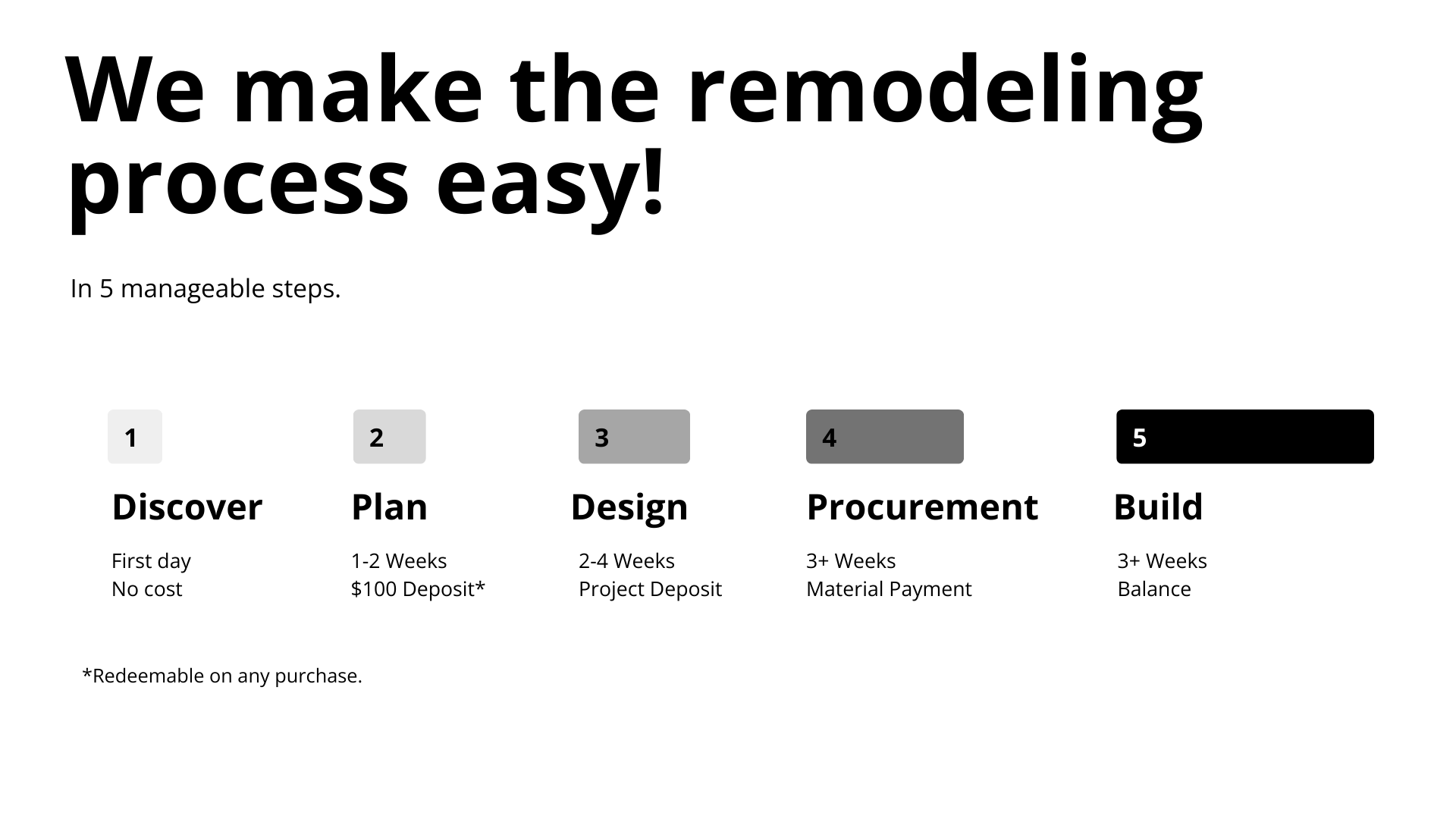 We make the renovation process easy. In 5 manageable steps. (4)